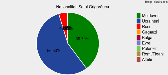 Nationalitati Satul Grigorăuca